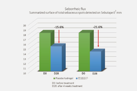 抗痘換膚療程後皮脂溢流量下降21.6%