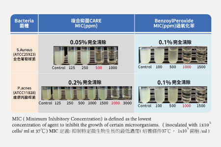 抗痘換膚抑菌效果