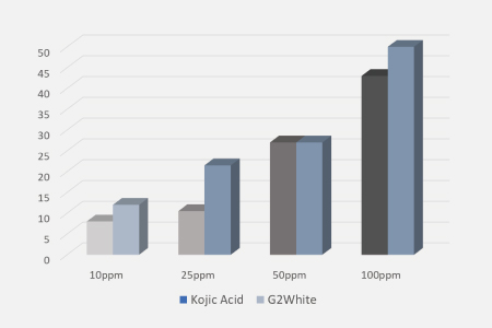 美白換膚研究顯示有效淡化黑色素