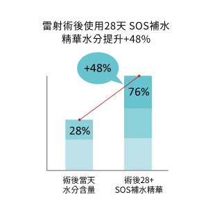 雷射術後連續使用SOS28天補水精華