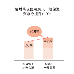 一般保濕劑連續使用28天