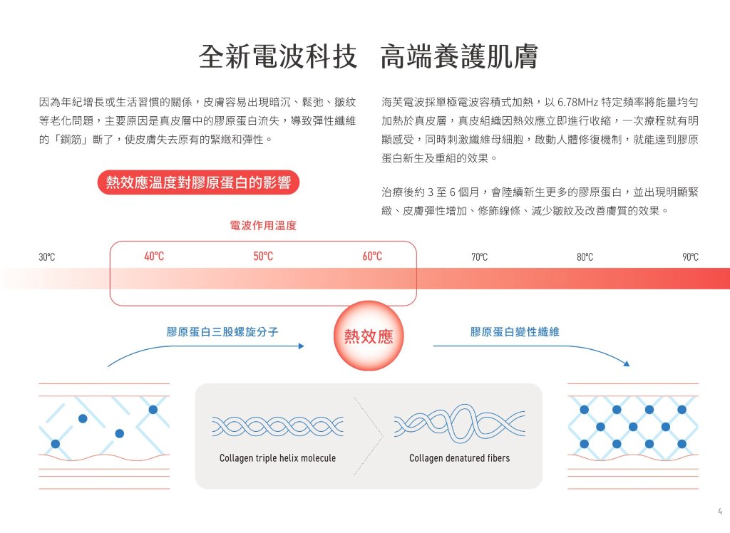 海芙電波以熱效應作用於真皮層膠原結構的原理示意圖